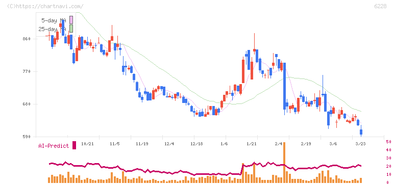 ジェイ・イー・ティ(6228)の日足チャート