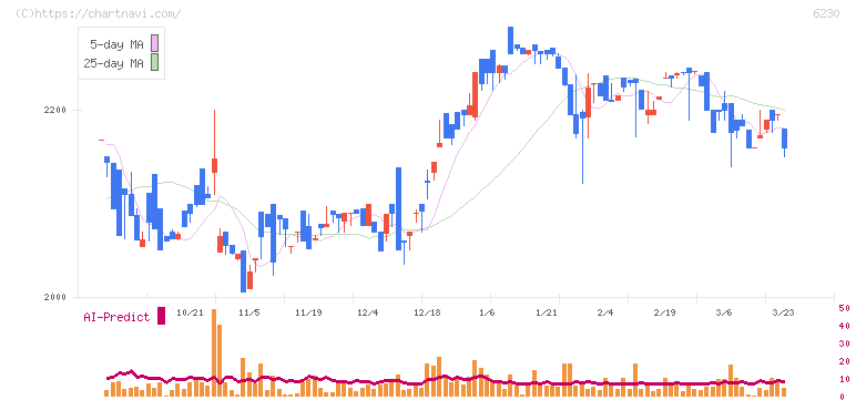 ＳＡＮＥＩ(6230)の日足チャート