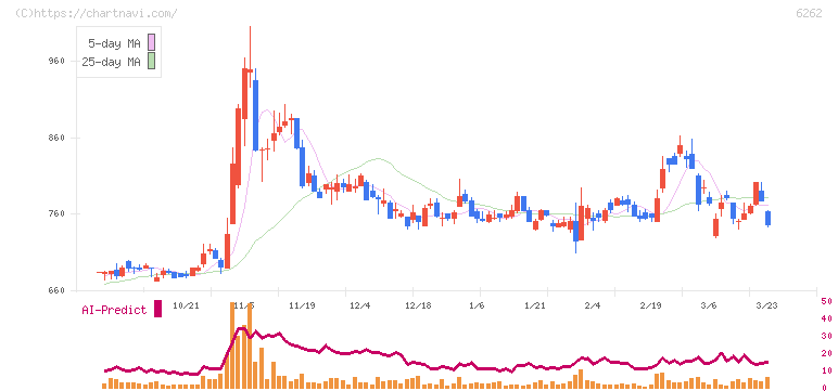 ＰＥＧＡＳＵＳ(6262)の日足チャート