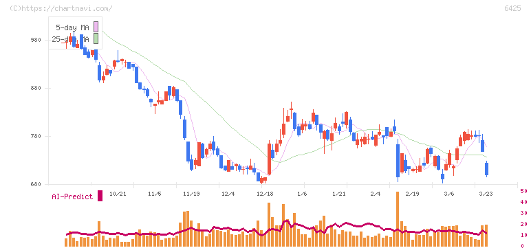 ユニバーサルエンターテインメント(6425)の日足チャート
