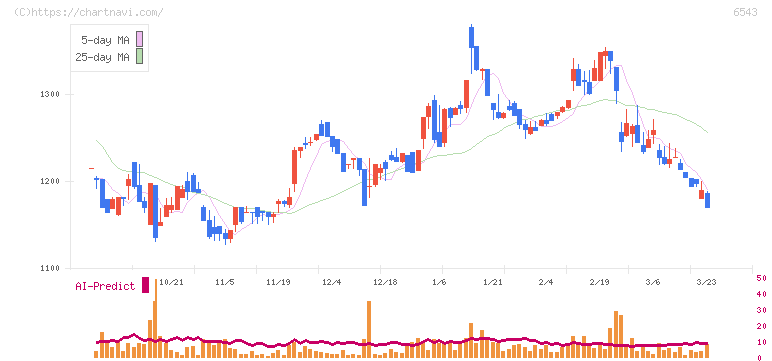 日宣(6543)の日足チャート
