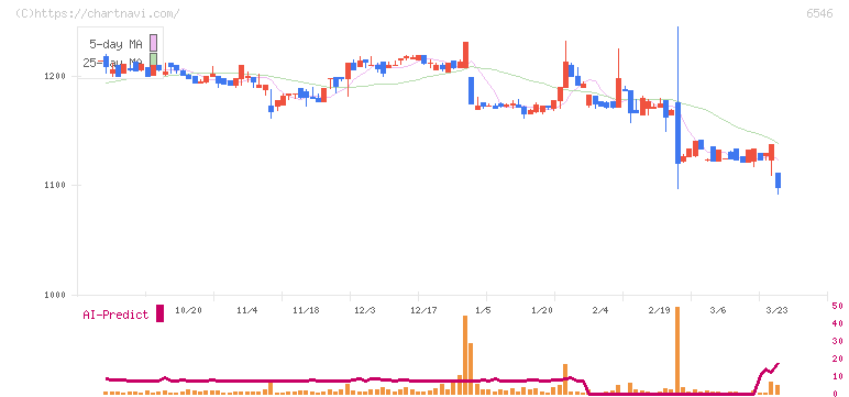 フルテック(6546)の日足チャート