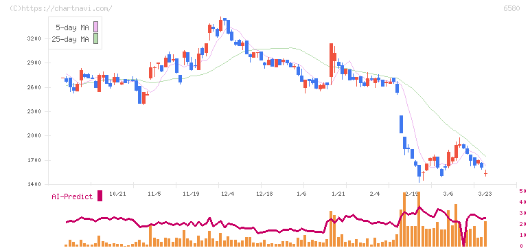 ライトアップ(6580)の日足チャート