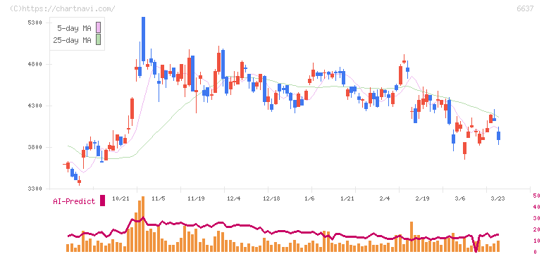 寺崎電気産業(6637)の日足チャート