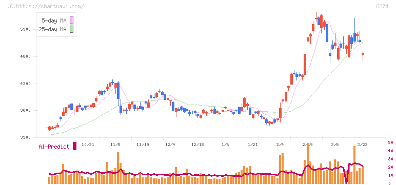 ジーエス・ユアサ　コーポレーション(6674)の日足チャート