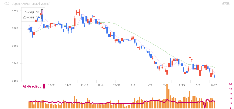 ソニーグループ(6758)の日足チャート