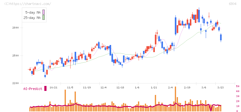 ホシデン(6804)の日足チャート