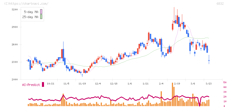 アオイ電子(6832)の日足チャート