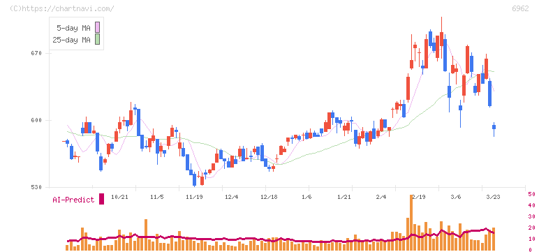 大真空(6962)の日足チャート