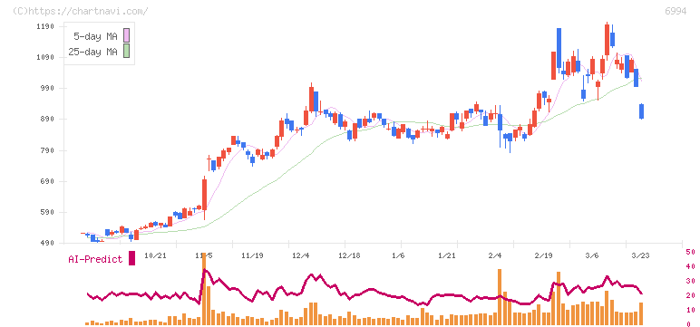 指月電機製作所(6994)の日足チャート
