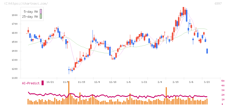 日本ケミコン(6997)の日足チャート