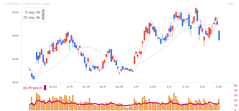 三菱重工業(7011)の日足チャート