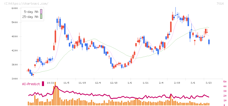 名村造船所(7014)の日足チャート