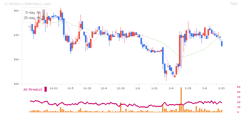 ギークス(7060)の日足チャート
