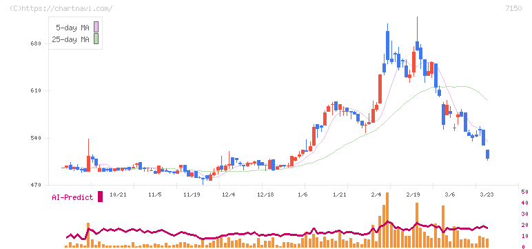 島根銀行(7150)の日足チャート