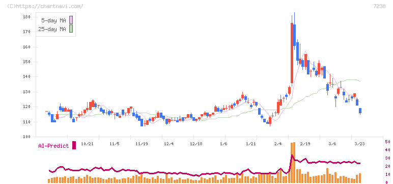曙ブレーキ工業(7238)の日足チャート
