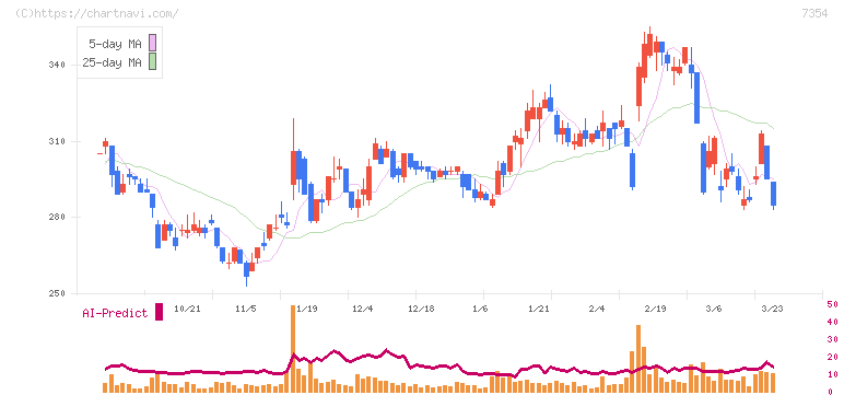 ダイレクトマーケティングミックス(7354)の日足チャート