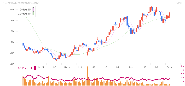 アシロ(7378)の日足チャート