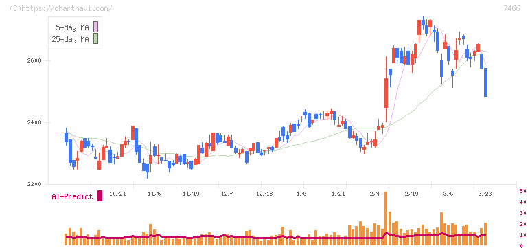 ＳＰＫ(7466)の日足チャート