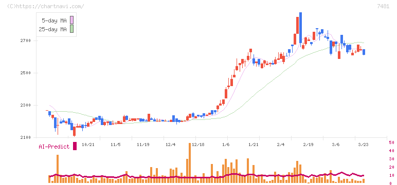 尾家産業(7481)の日足チャート