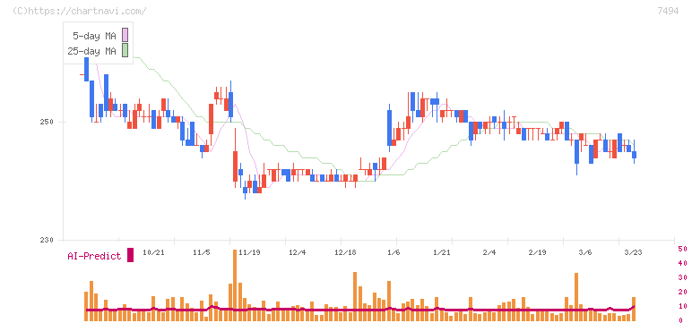 コナカ(7494)の日足チャート