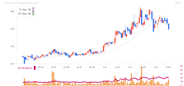 大水(7538)の日足チャート