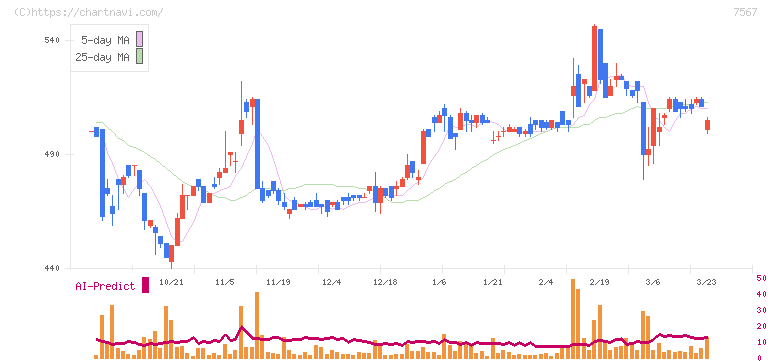栄電子(7567)の日足チャート