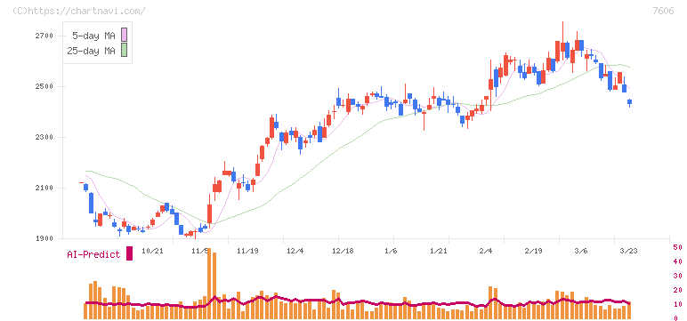 ユナイテッドアローズ(7606)の日足チャート