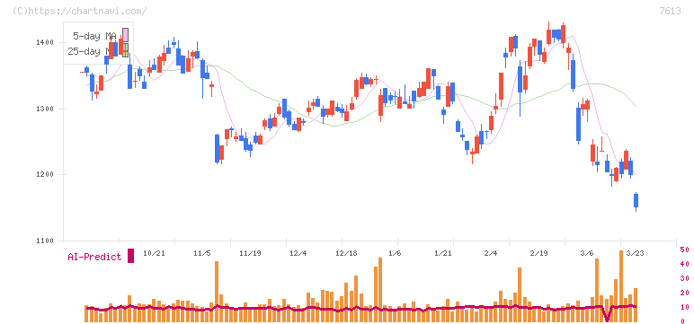 シークス(7613)の日足チャート
