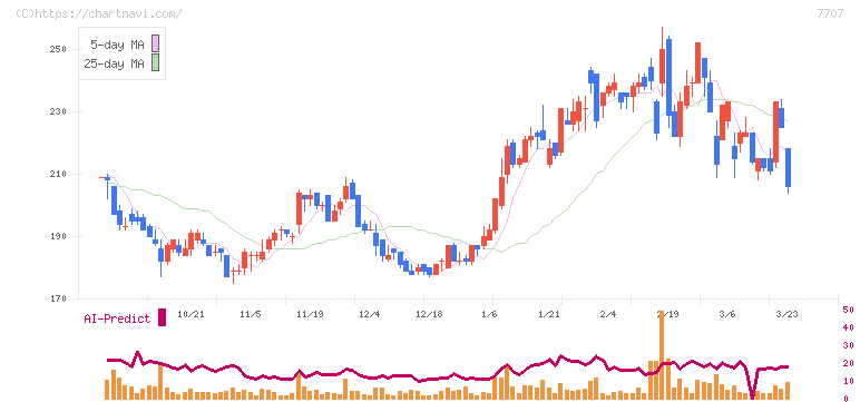 プレシジョン・システム・サイエンス(7707)の日足チャート