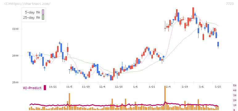 愛知時計電機(7723)の日足チャート