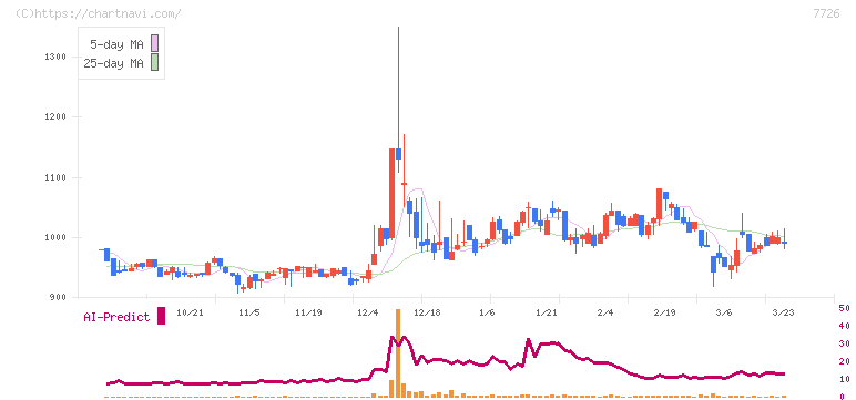 黒田精工(7726)の日足チャート