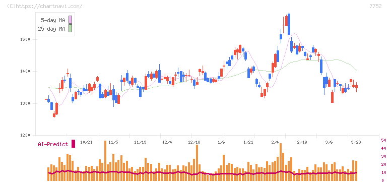 リコー(7752)の日足チャート