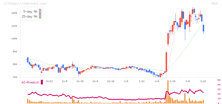 粧美堂(7819)の日足チャート