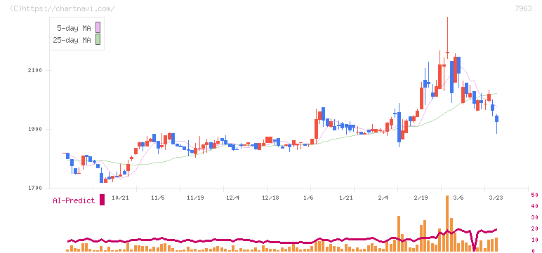 興研(7963)の日足チャート