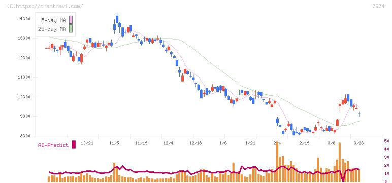 任天堂(7974)の日足チャート
