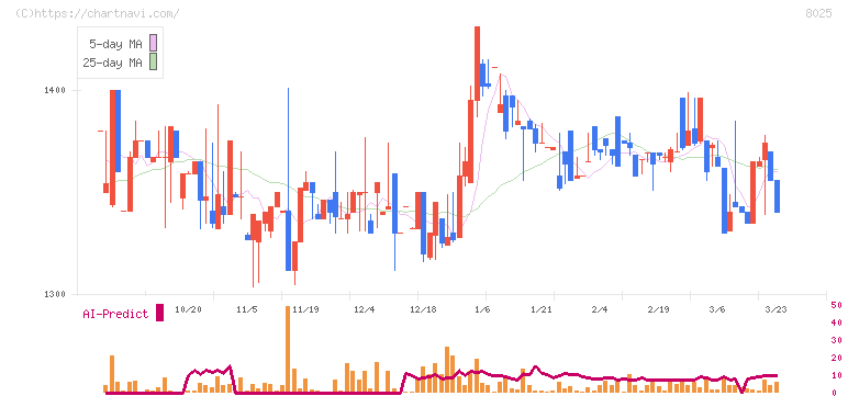 ツカモトコーポレーション(8025)の日足チャート