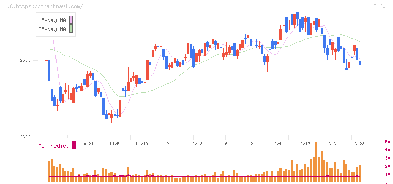 木曽路(8160)の日足チャート