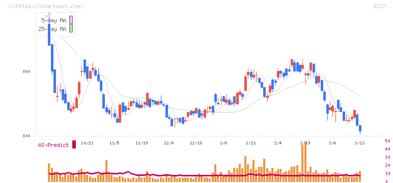 オークワ(8217)の日足チャート