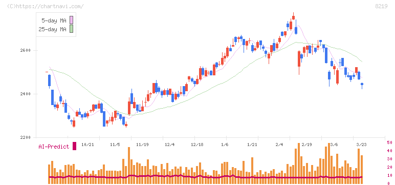 青山商事(8219)の日足チャート