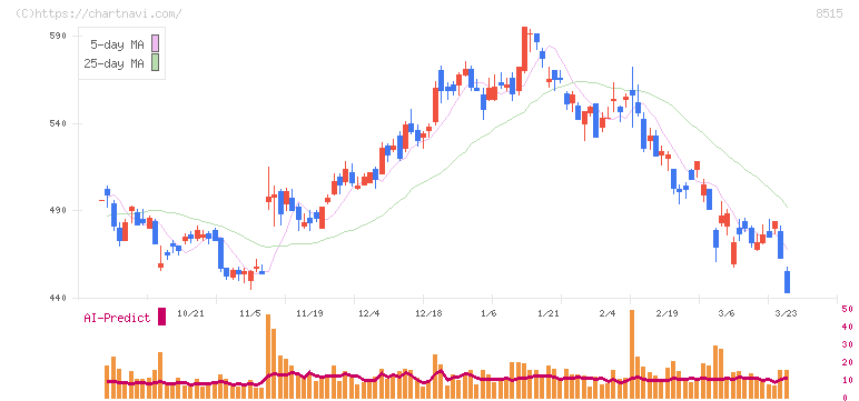 アイフル(8515)の日足チャート