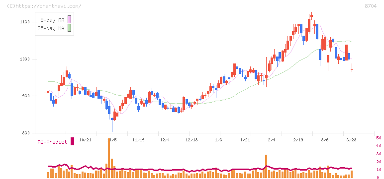 トレイダーズホールディングス(8704)の日足チャート