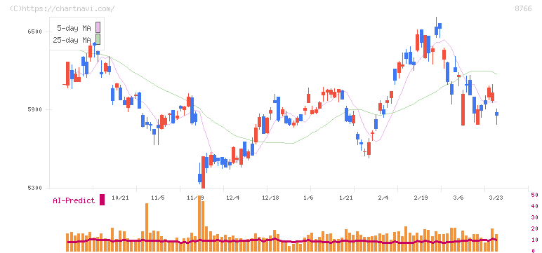 東京海上ホールディングス(8766)の日足チャート
