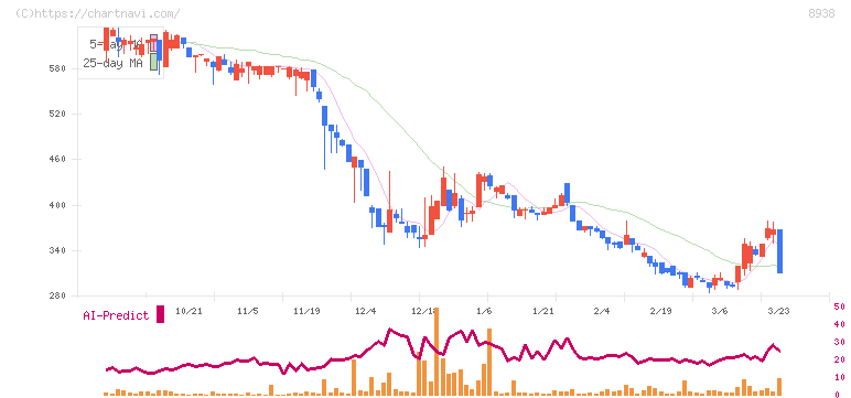 グローム・ホールディングス(8938)の日足チャート