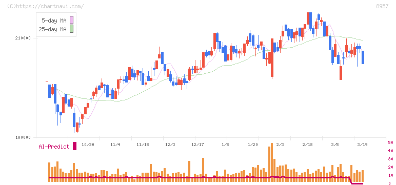 東急リアル・エステート投資法人(8957)の日足チャート