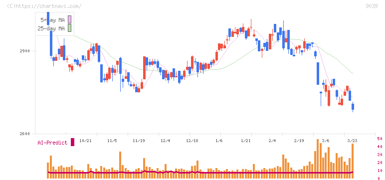 サカイ引越センター(9039)の日足チャート