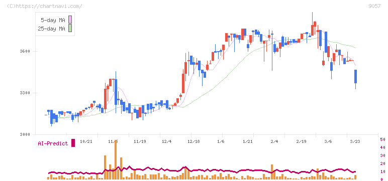 遠州トラック(9057)の日足チャート