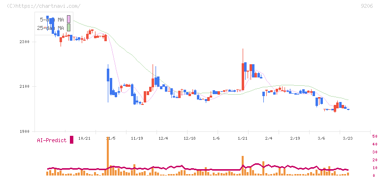 スターフライヤー(9206)の日足チャート