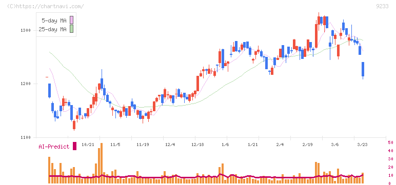 アジア航測(9233)の日足チャート