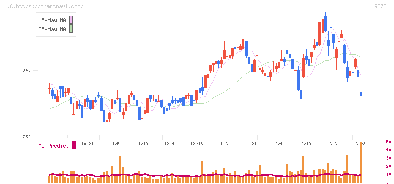 コーア商事ホールディングス(9273)の日足チャート